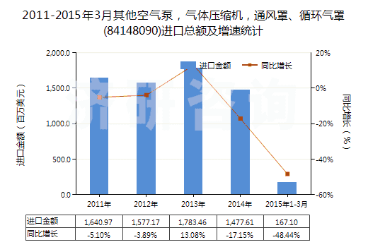 2011-2015年3月其他空氣泵，氣體壓縮機(jī)，通風(fēng)罩、循環(huán)氣罩(84148090)進(jìn)口總額及增速統(tǒng)計(jì)